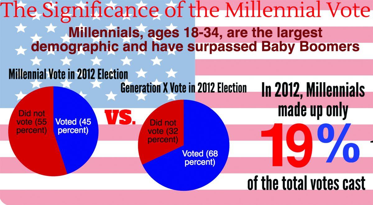 Does the Millennial Vote Matter?