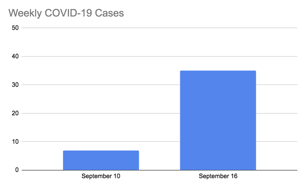 Weekly Campus COVID Data