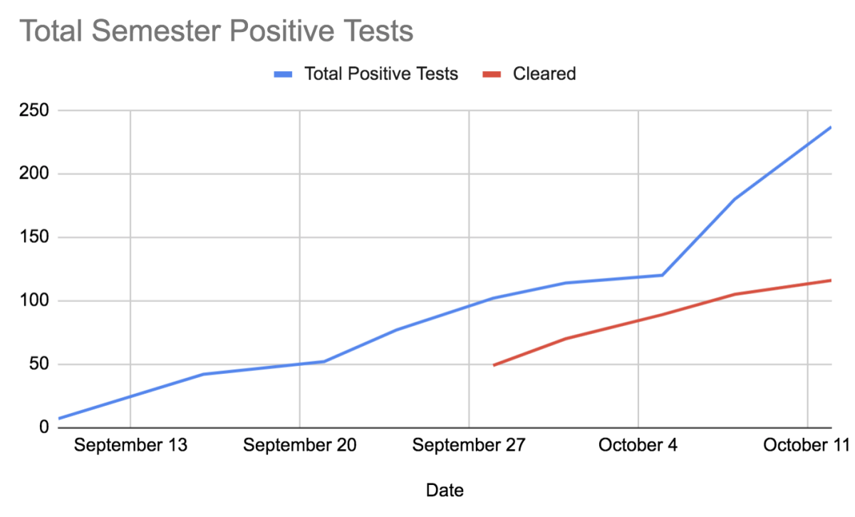 COVID-19 Data 10/14