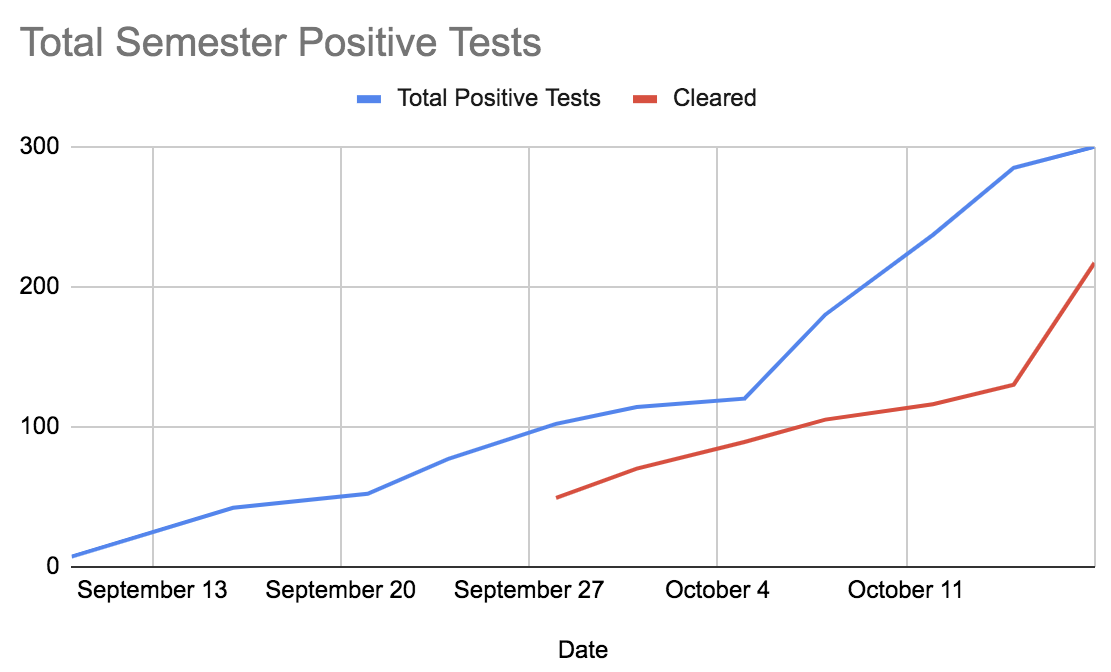 Weekly Campus COVID-19 Data 10/21