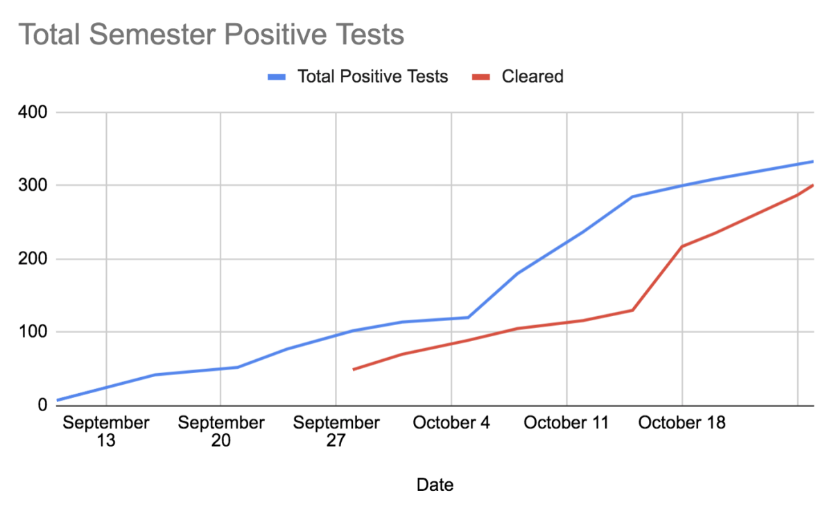Weekly Campus COVID-19 Data 10/28