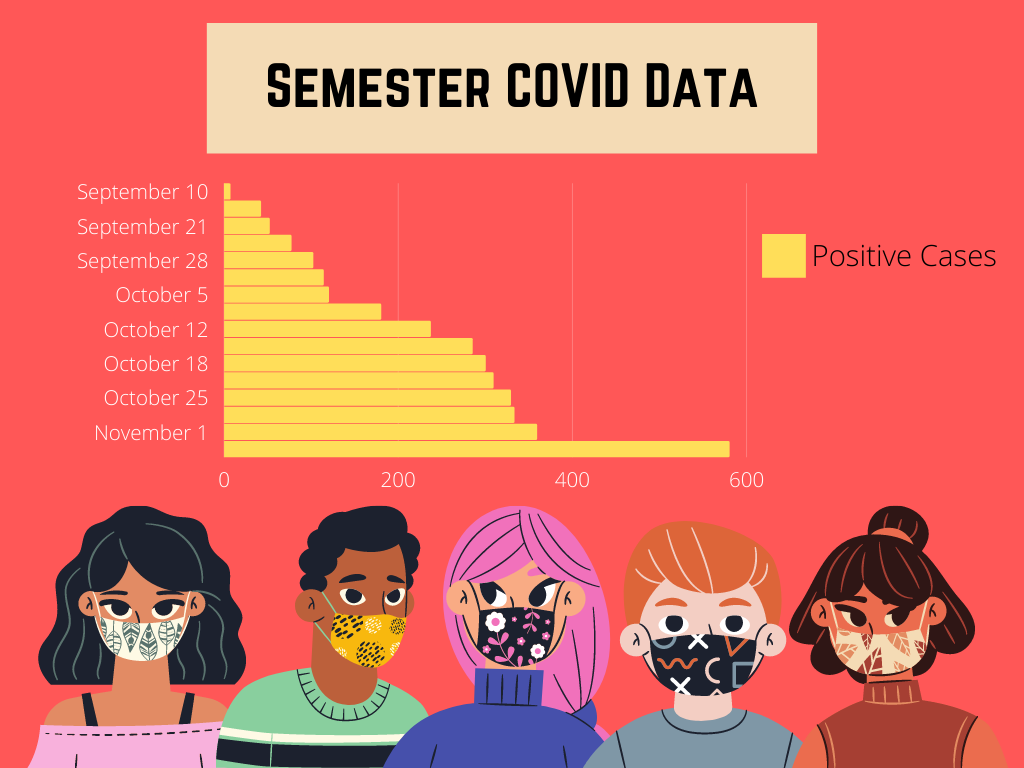 COVID Cases Spike on Campus